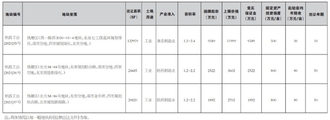 杭政工出[2021]35-37号地块国有建设用地 使用权挂牌出让公告