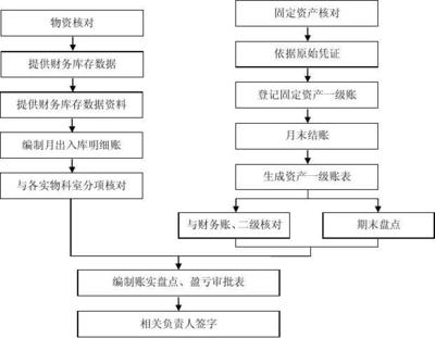 固定资产及物资核对工作流程图